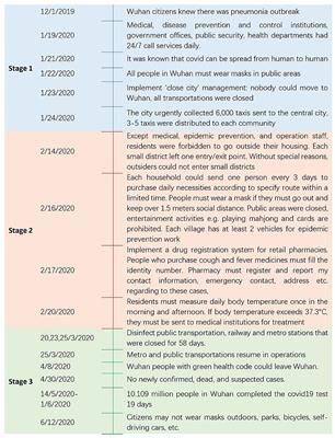 COVID-19 in Wuhan, China: Pressing Realities and City Management